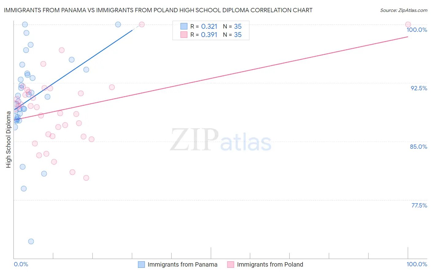 Immigrants from Panama vs Immigrants from Poland High School Diploma