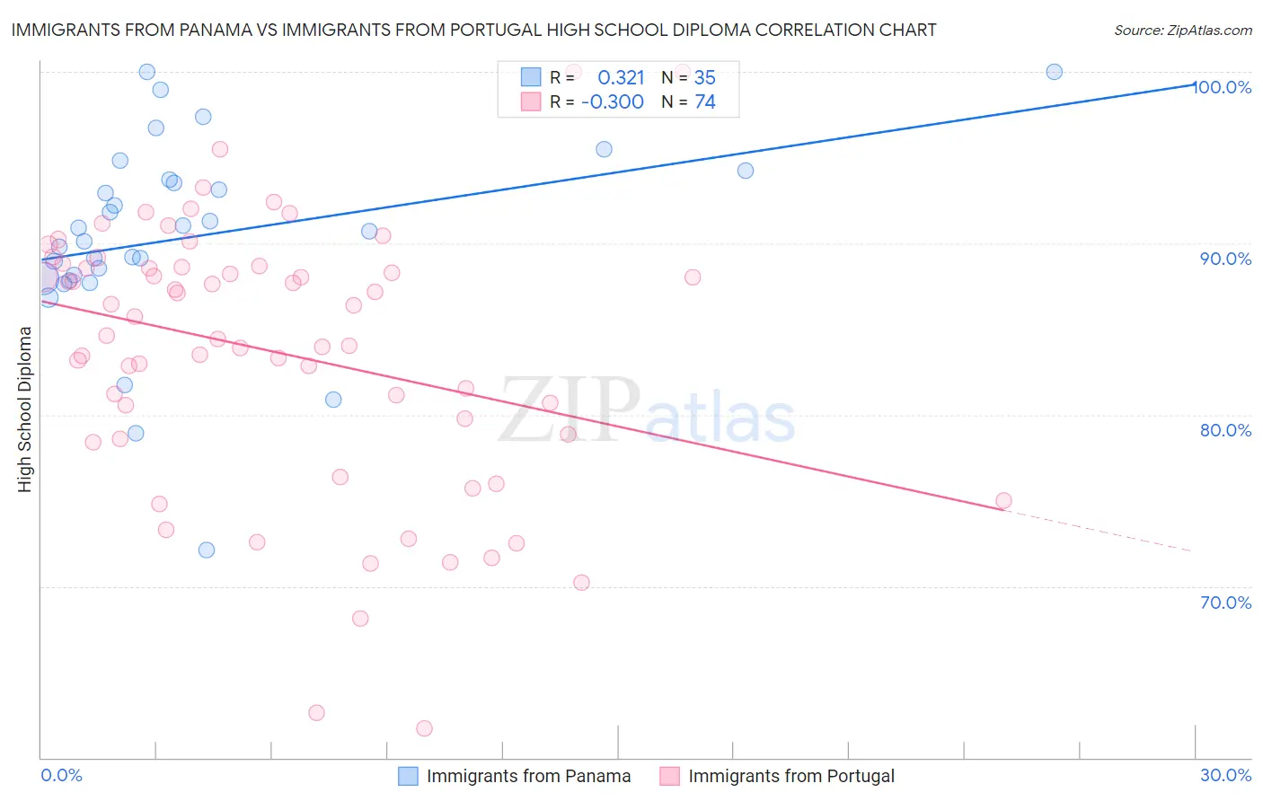 Immigrants from Panama vs Immigrants from Portugal High School Diploma