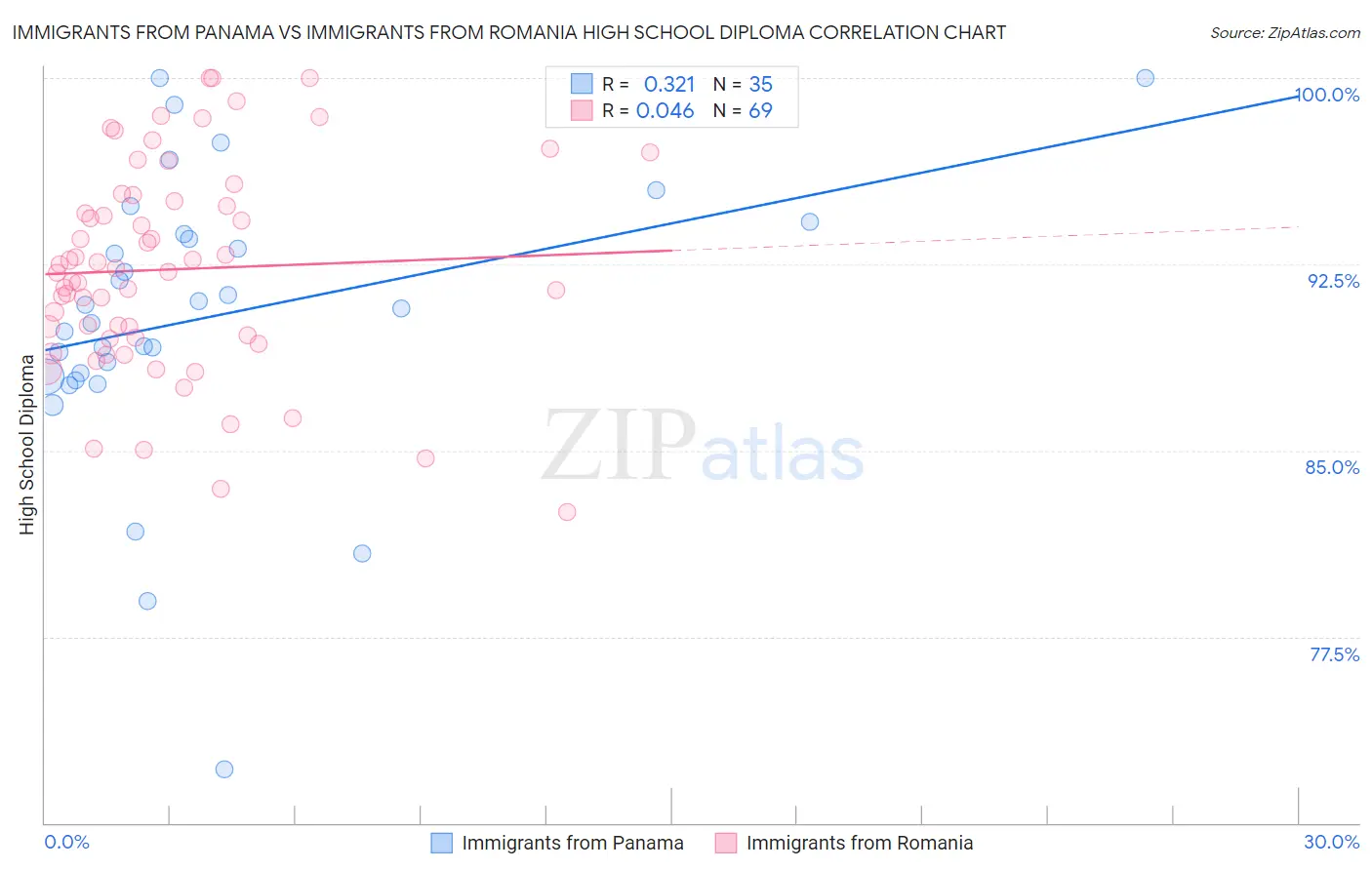 Immigrants from Panama vs Immigrants from Romania High School Diploma