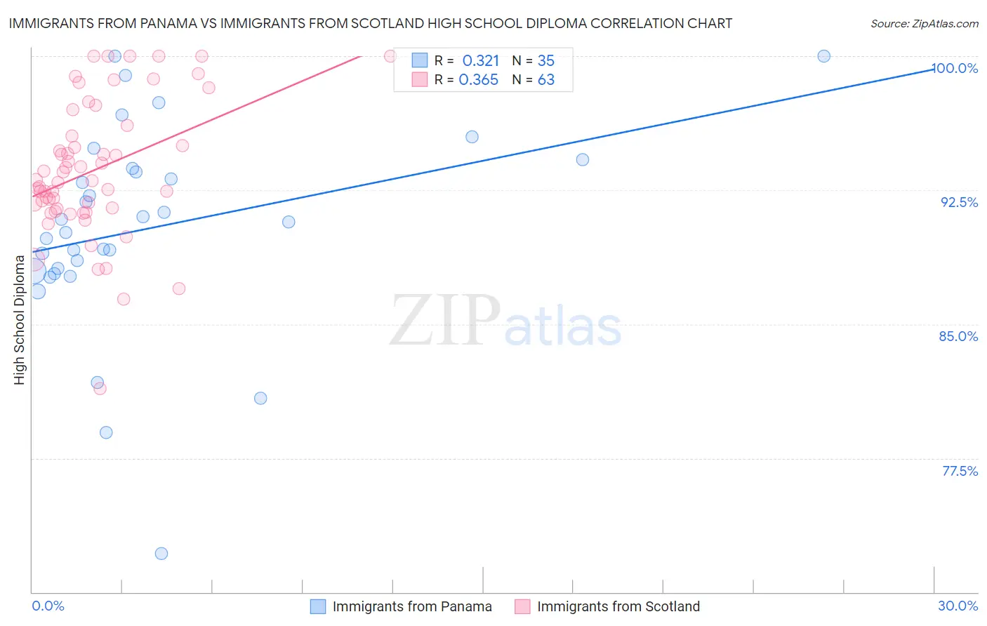 Immigrants from Panama vs Immigrants from Scotland High School Diploma