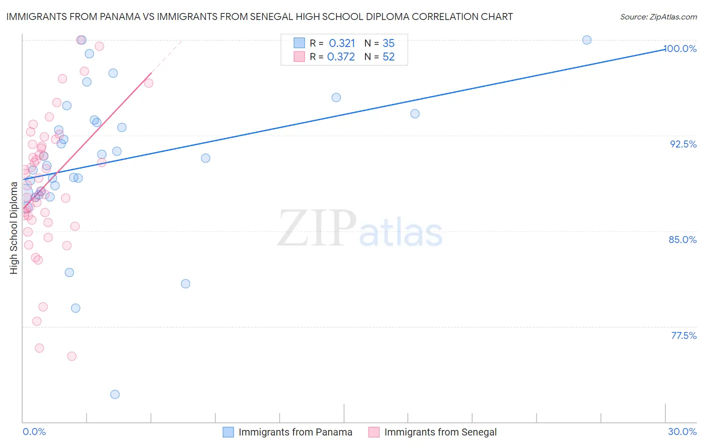 Immigrants from Panama vs Immigrants from Senegal High School Diploma
