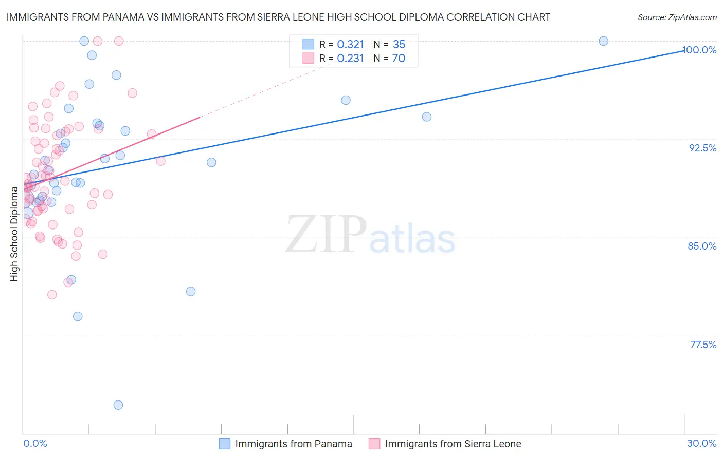 Immigrants from Panama vs Immigrants from Sierra Leone High School Diploma