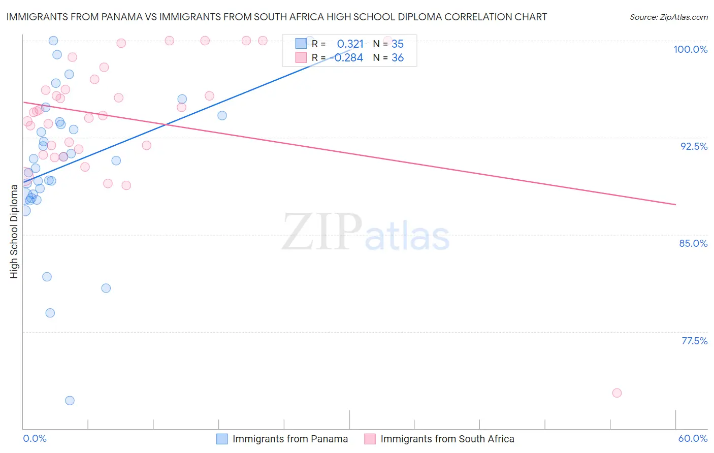 Immigrants from Panama vs Immigrants from South Africa High School Diploma