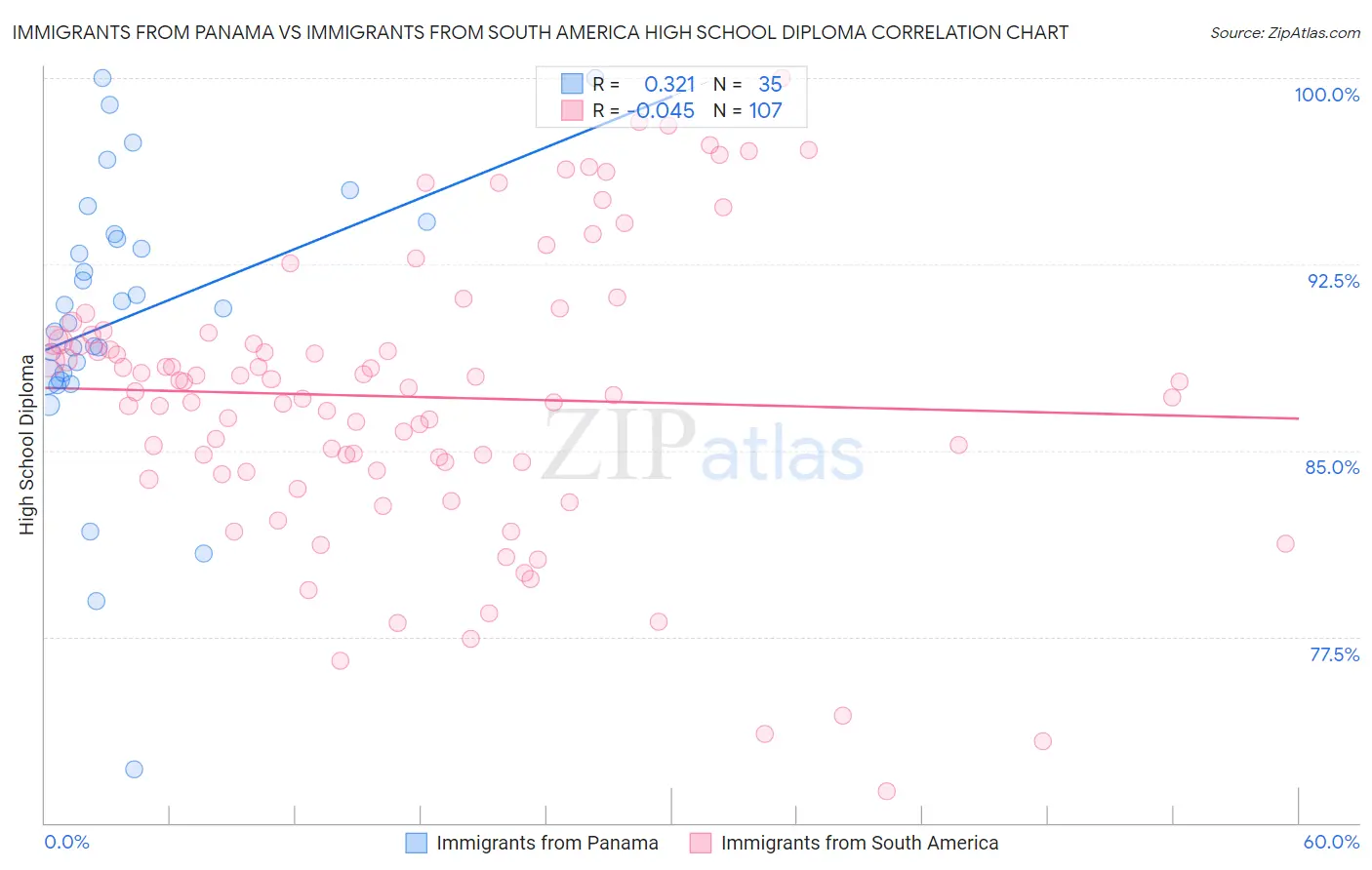 Immigrants from Panama vs Immigrants from South America High School Diploma