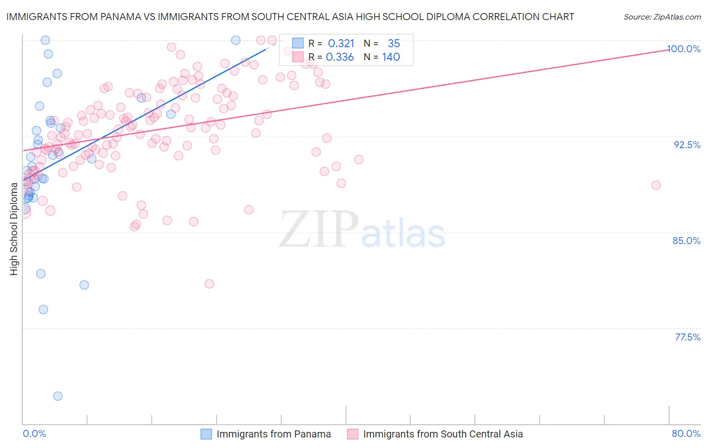 Immigrants from Panama vs Immigrants from South Central Asia High School Diploma
