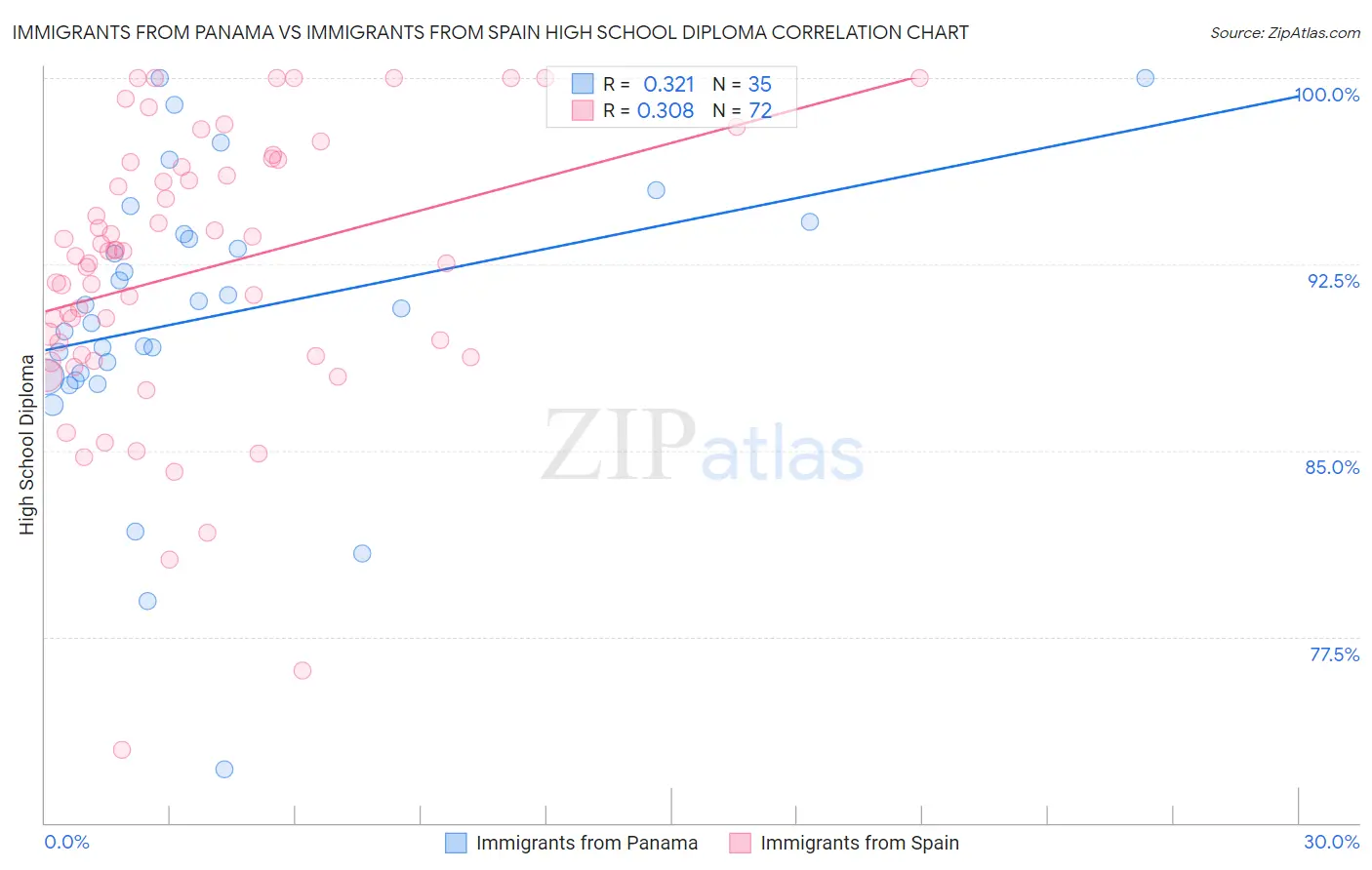 Immigrants from Panama vs Immigrants from Spain High School Diploma