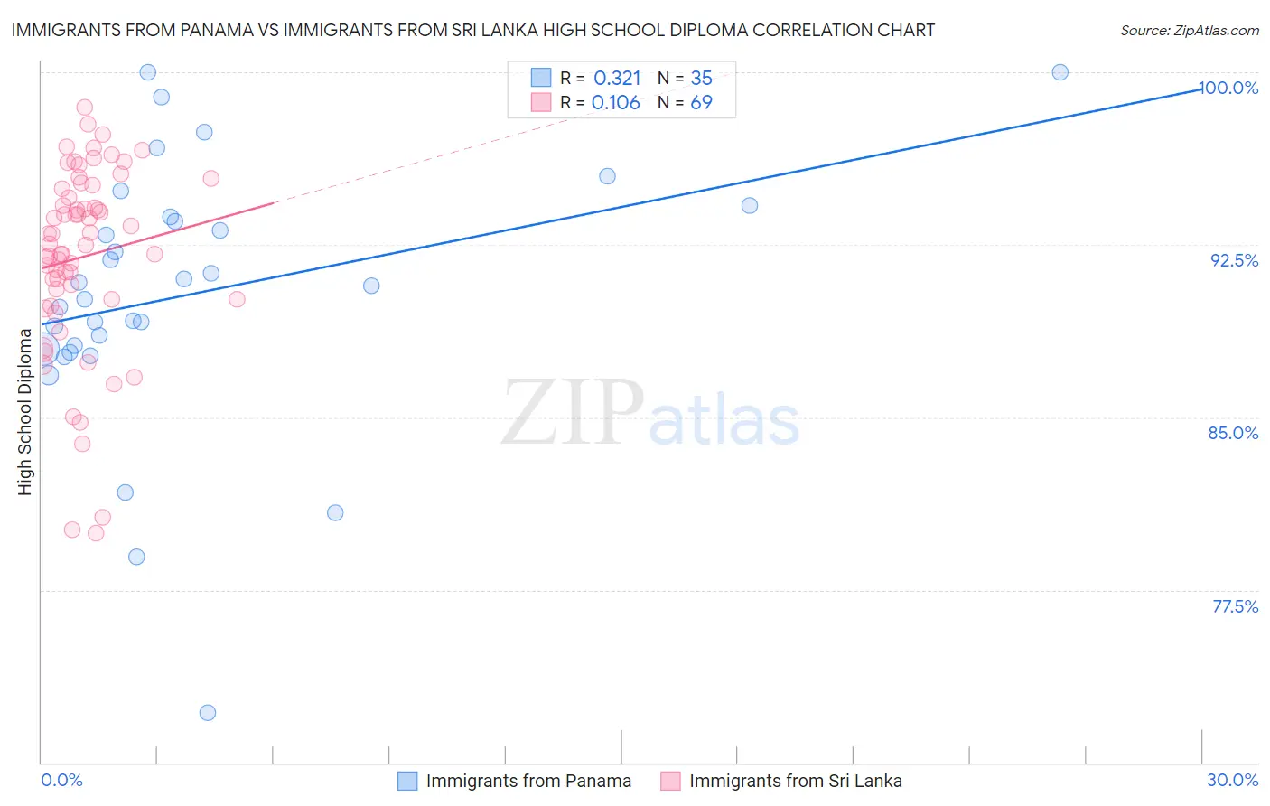 Immigrants from Panama vs Immigrants from Sri Lanka High School Diploma