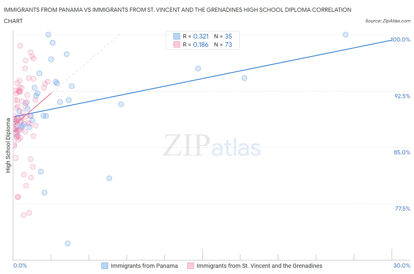 Immigrants from Panama vs Immigrants from St. Vincent and the Grenadines High School Diploma
