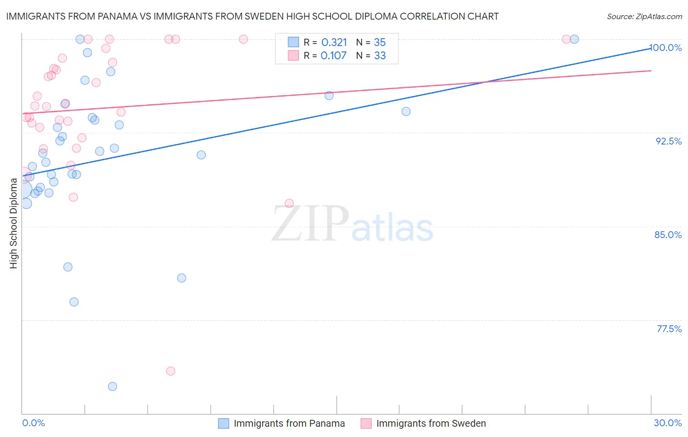 Immigrants from Panama vs Immigrants from Sweden High School Diploma