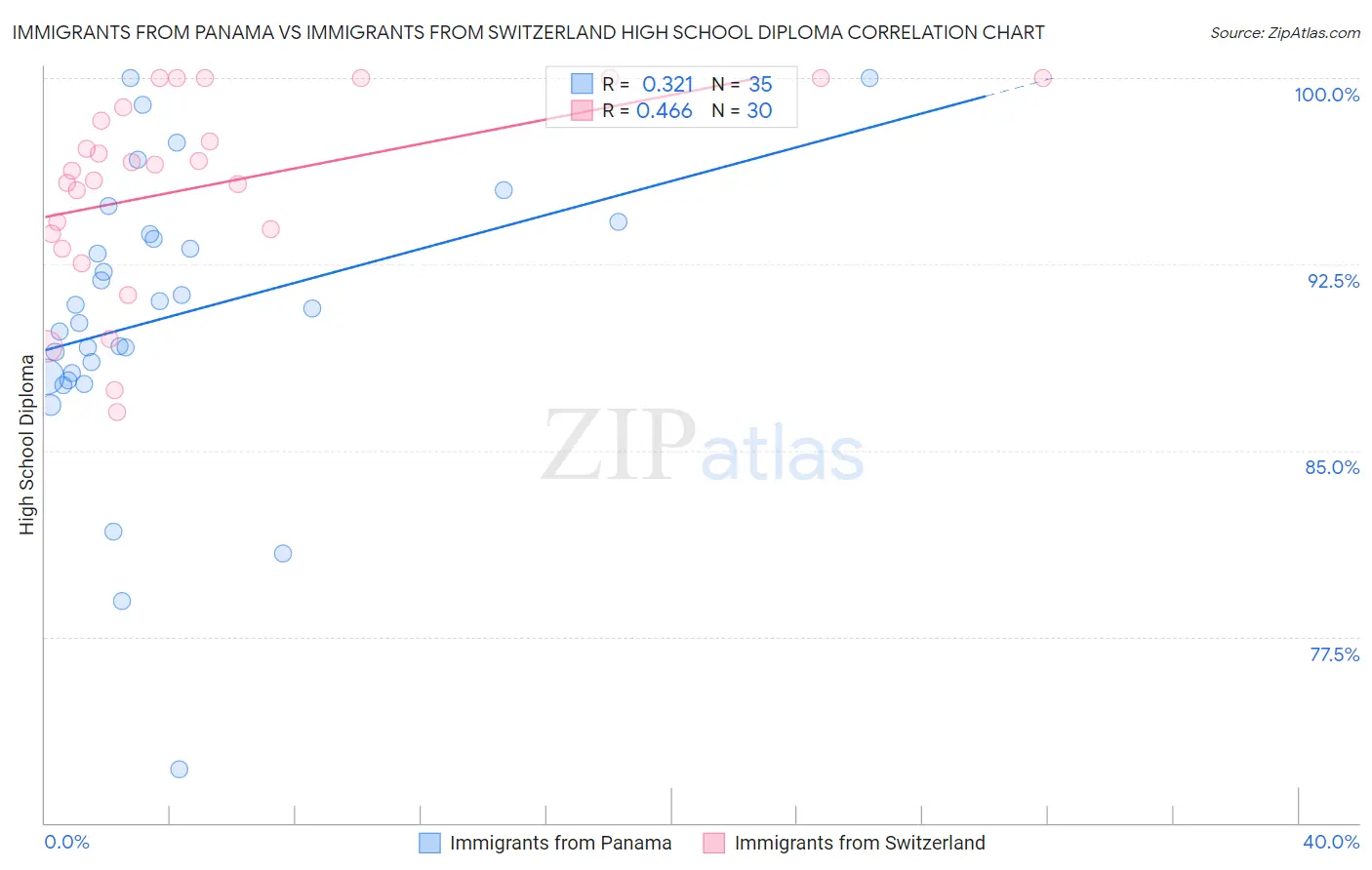 Immigrants from Panama vs Immigrants from Switzerland High School Diploma