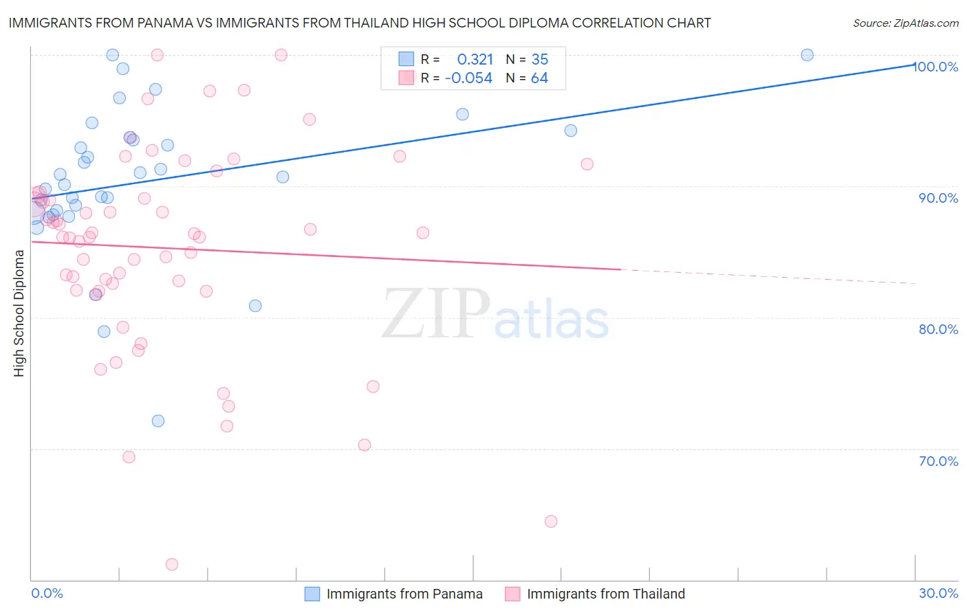 Immigrants from Panama vs Immigrants from Thailand High School Diploma