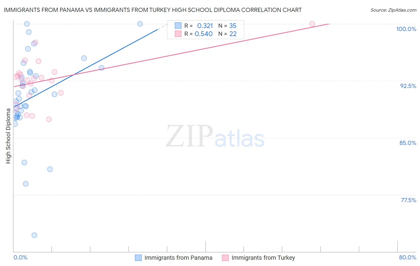 Immigrants from Panama vs Immigrants from Turkey High School Diploma