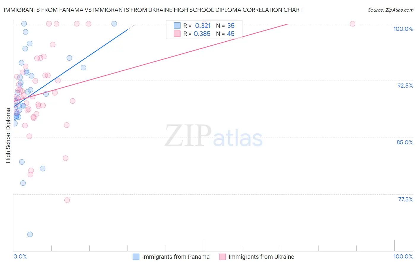 Immigrants from Panama vs Immigrants from Ukraine High School Diploma