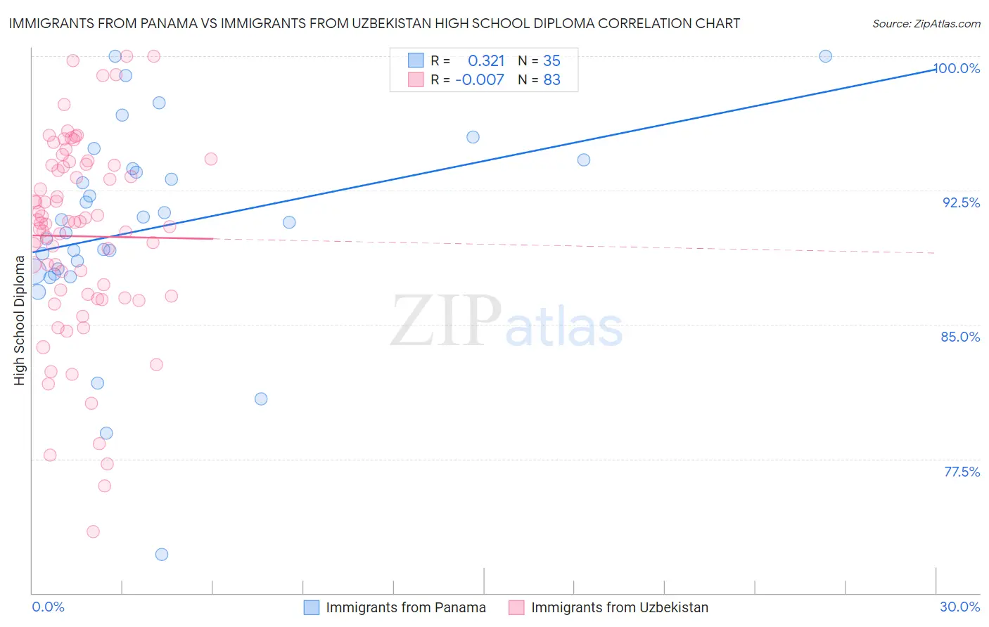 Immigrants from Panama vs Immigrants from Uzbekistan High School Diploma
