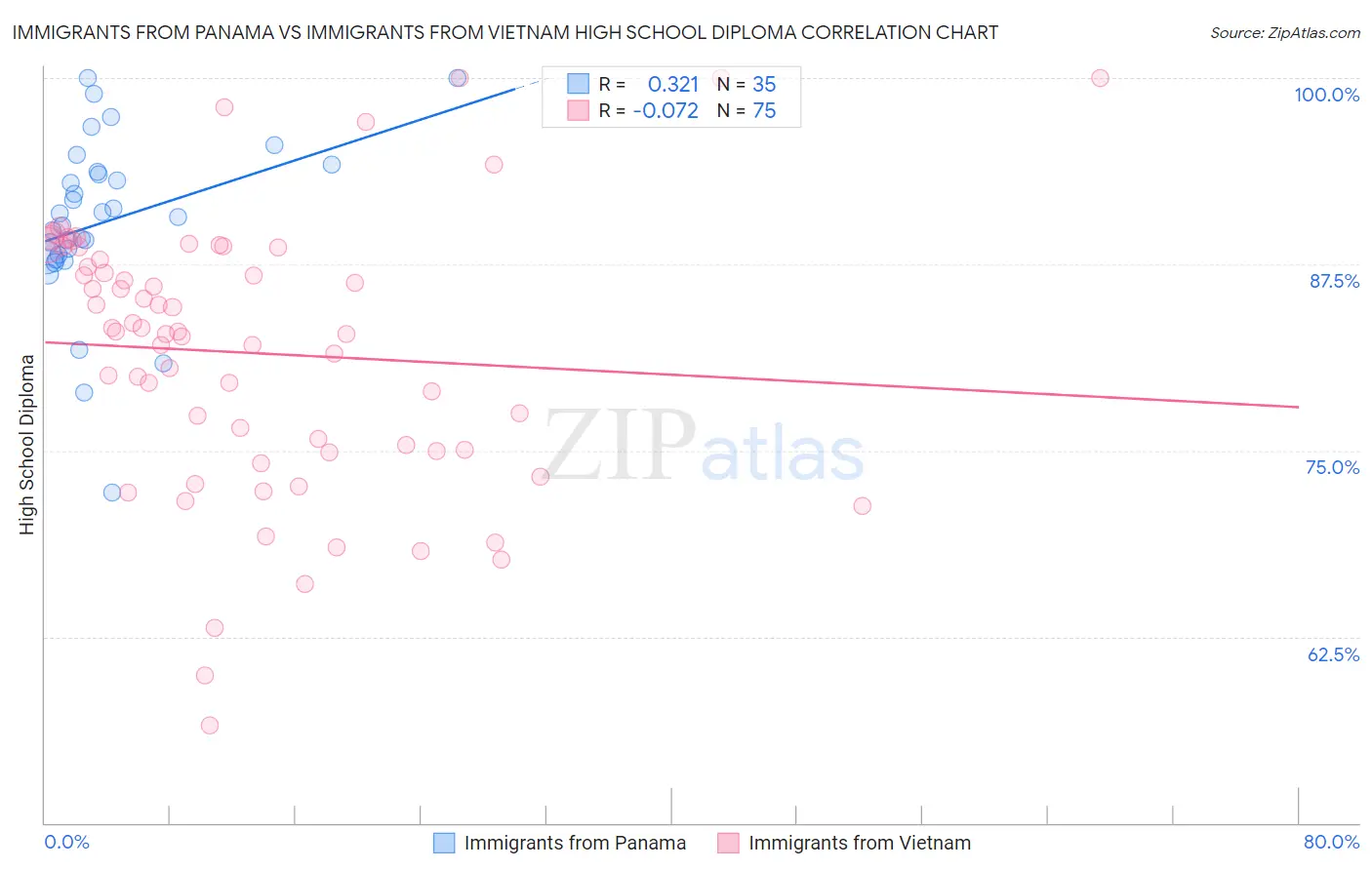Immigrants from Panama vs Immigrants from Vietnam High School Diploma