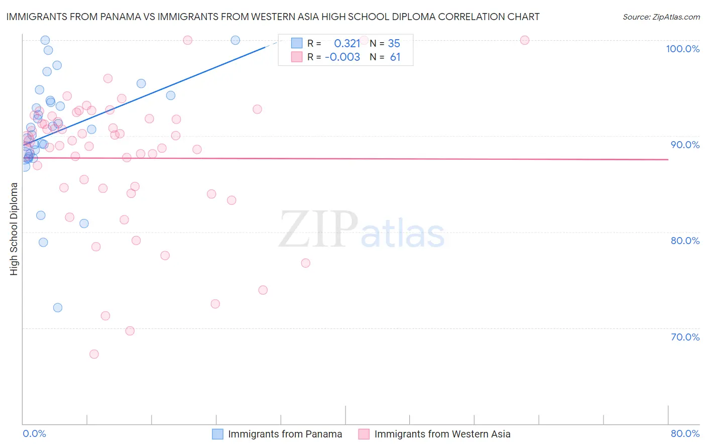 Immigrants from Panama vs Immigrants from Western Asia High School Diploma