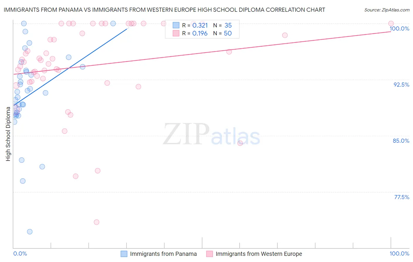 Immigrants from Panama vs Immigrants from Western Europe High School Diploma