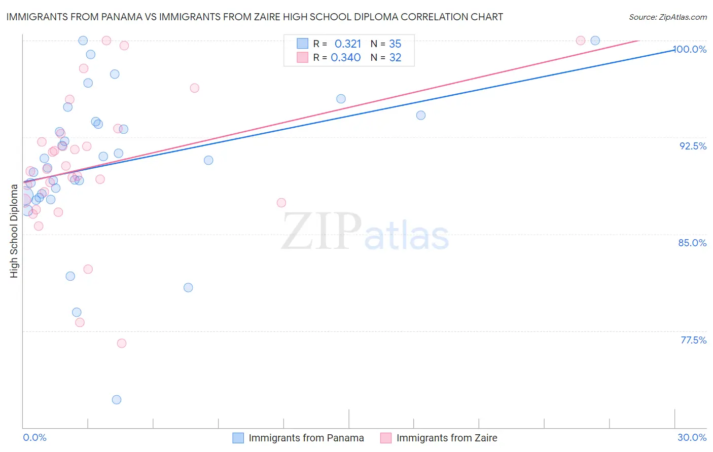 Immigrants from Panama vs Immigrants from Zaire High School Diploma
