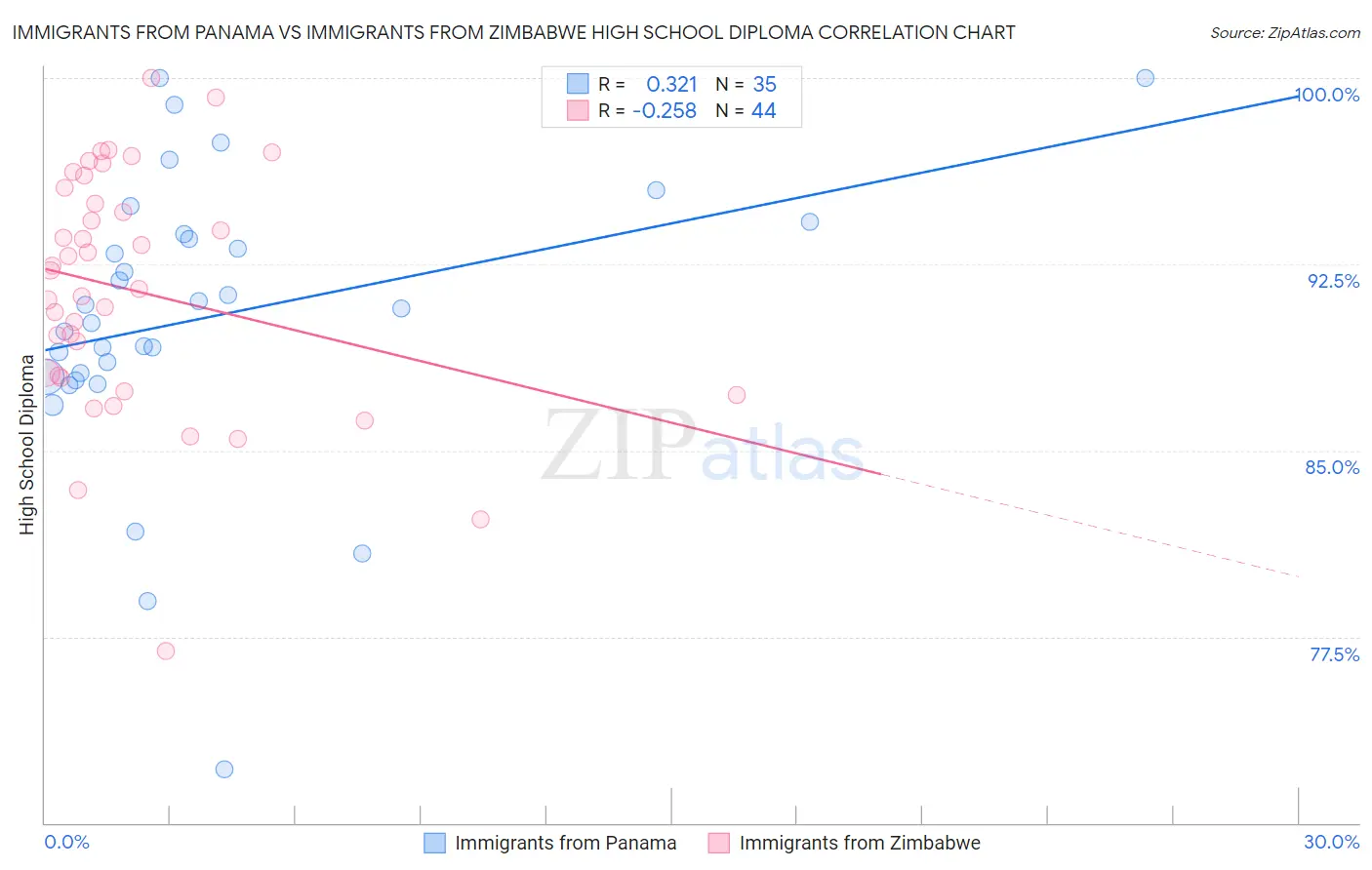 Immigrants from Panama vs Immigrants from Zimbabwe High School Diploma