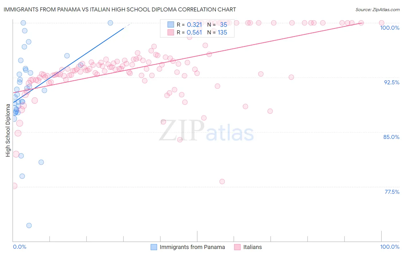 Immigrants from Panama vs Italian High School Diploma