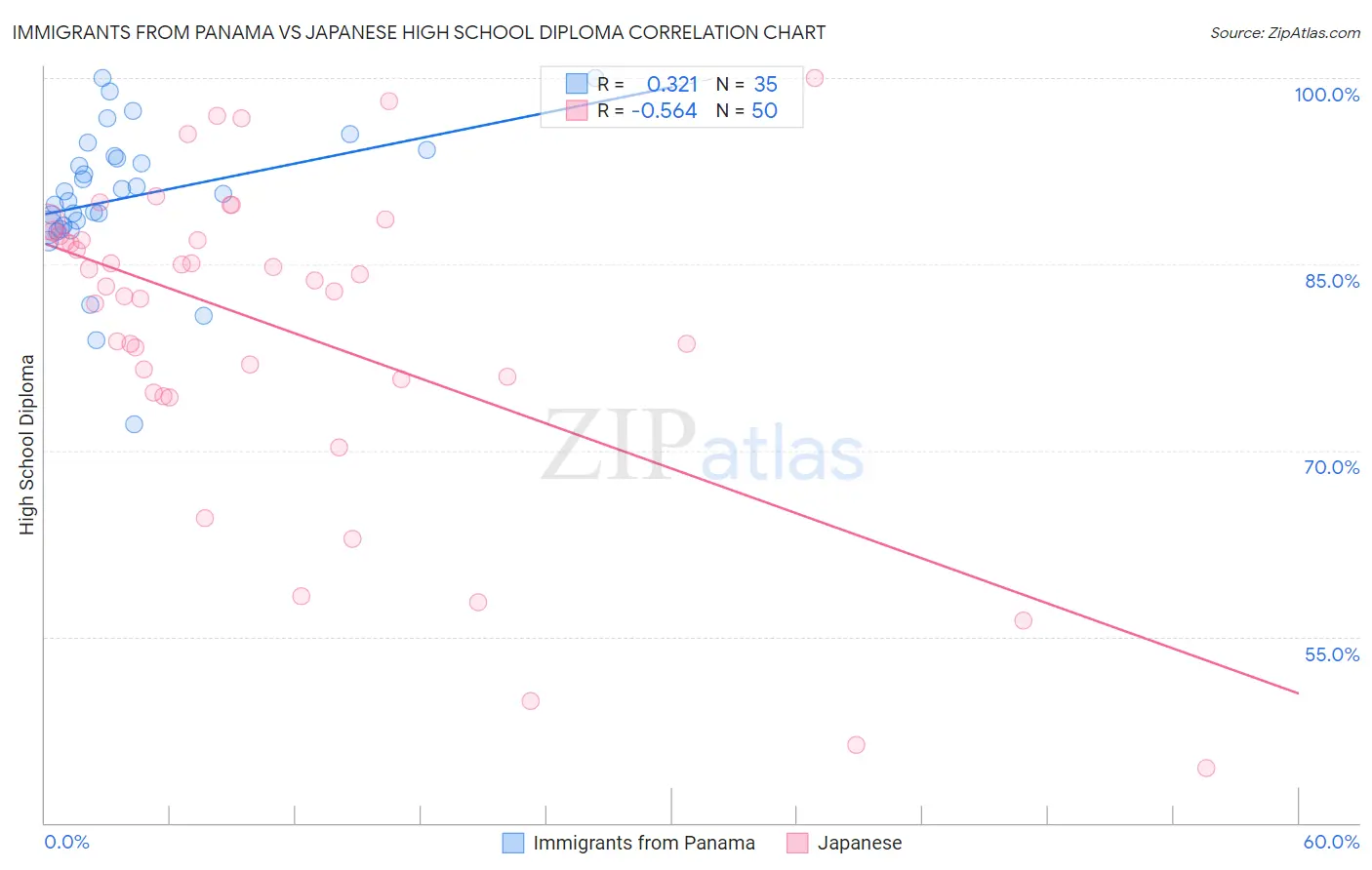 Immigrants from Panama vs Japanese High School Diploma