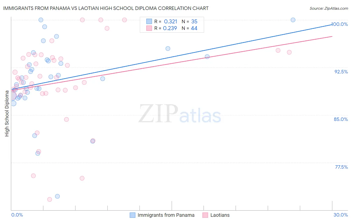 Immigrants from Panama vs Laotian High School Diploma