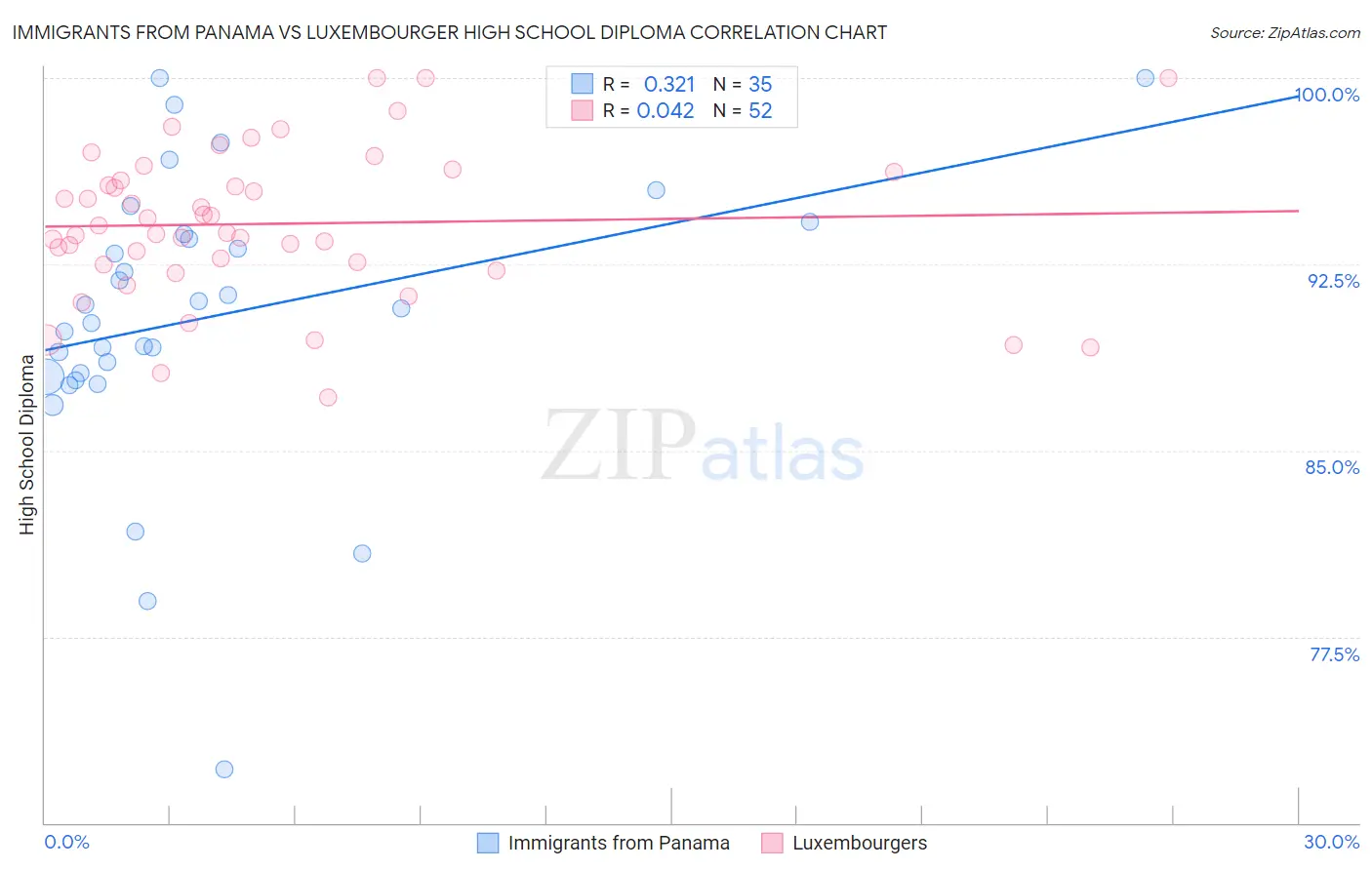 Immigrants from Panama vs Luxembourger High School Diploma