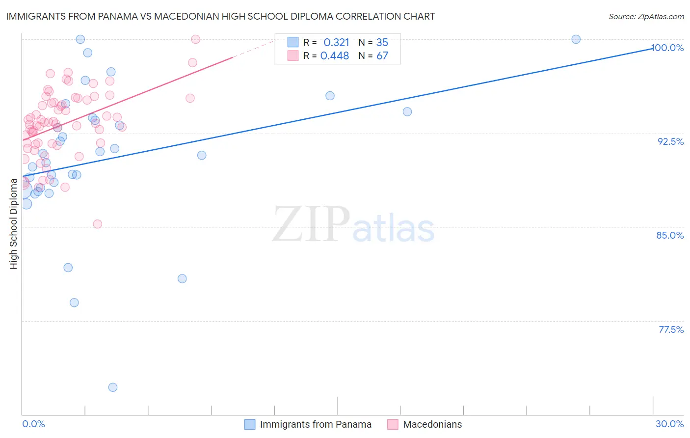 Immigrants from Panama vs Macedonian High School Diploma