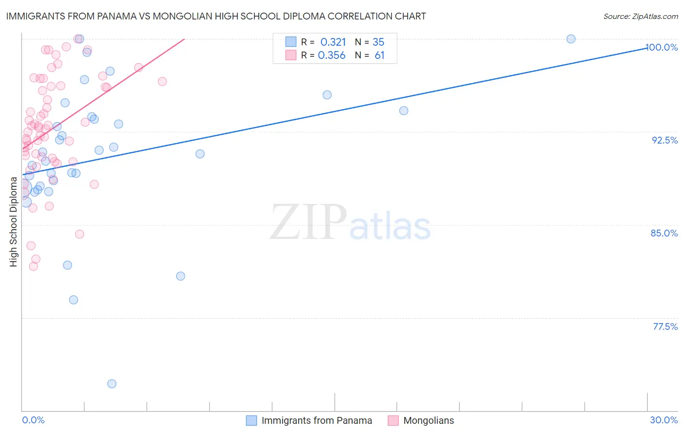Immigrants from Panama vs Mongolian High School Diploma