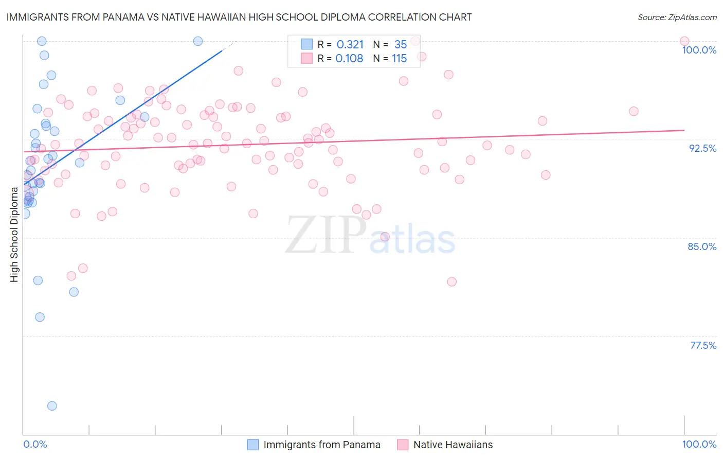 Immigrants from Panama vs Native Hawaiian High School Diploma