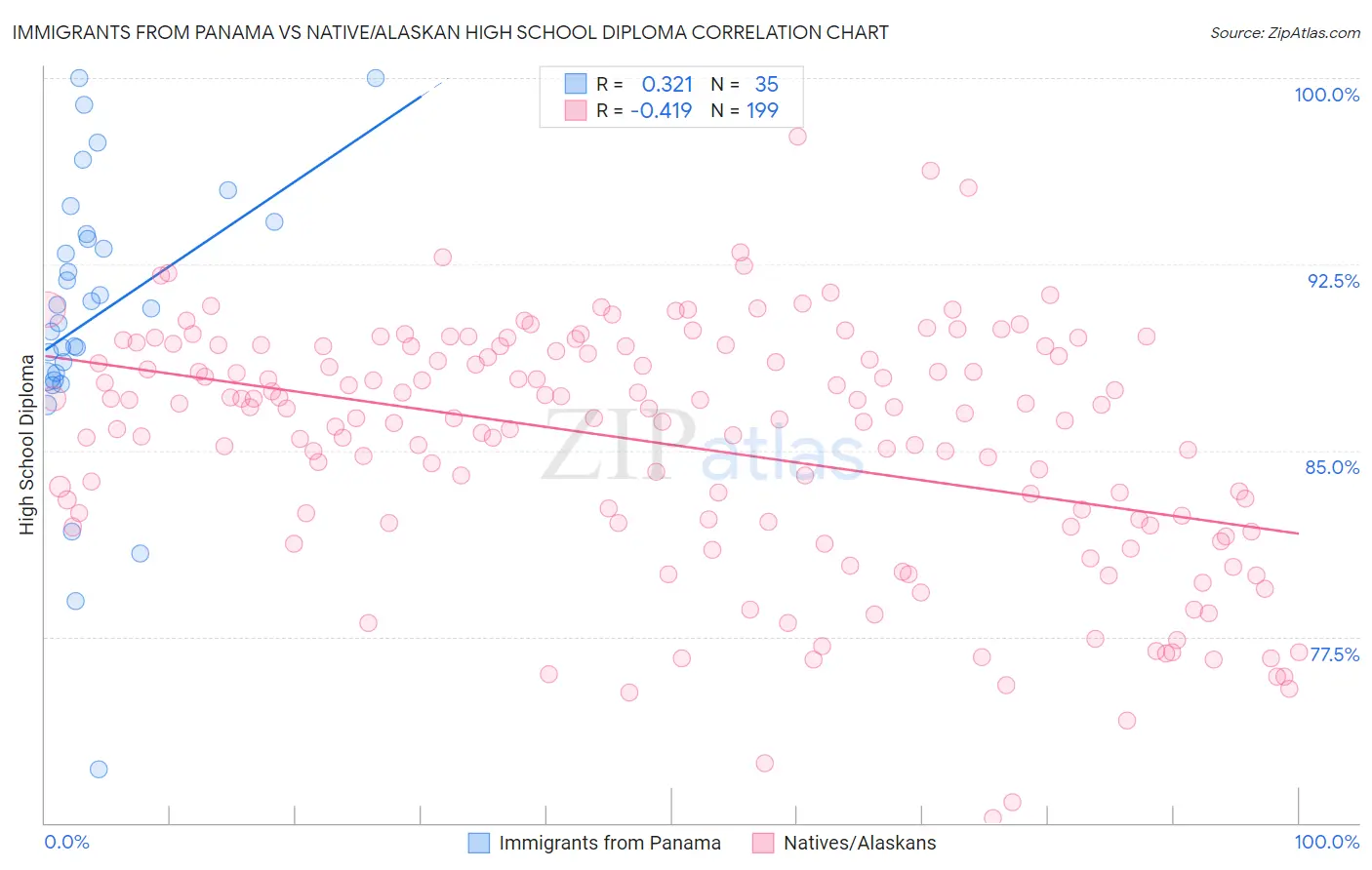 Immigrants from Panama vs Native/Alaskan High School Diploma