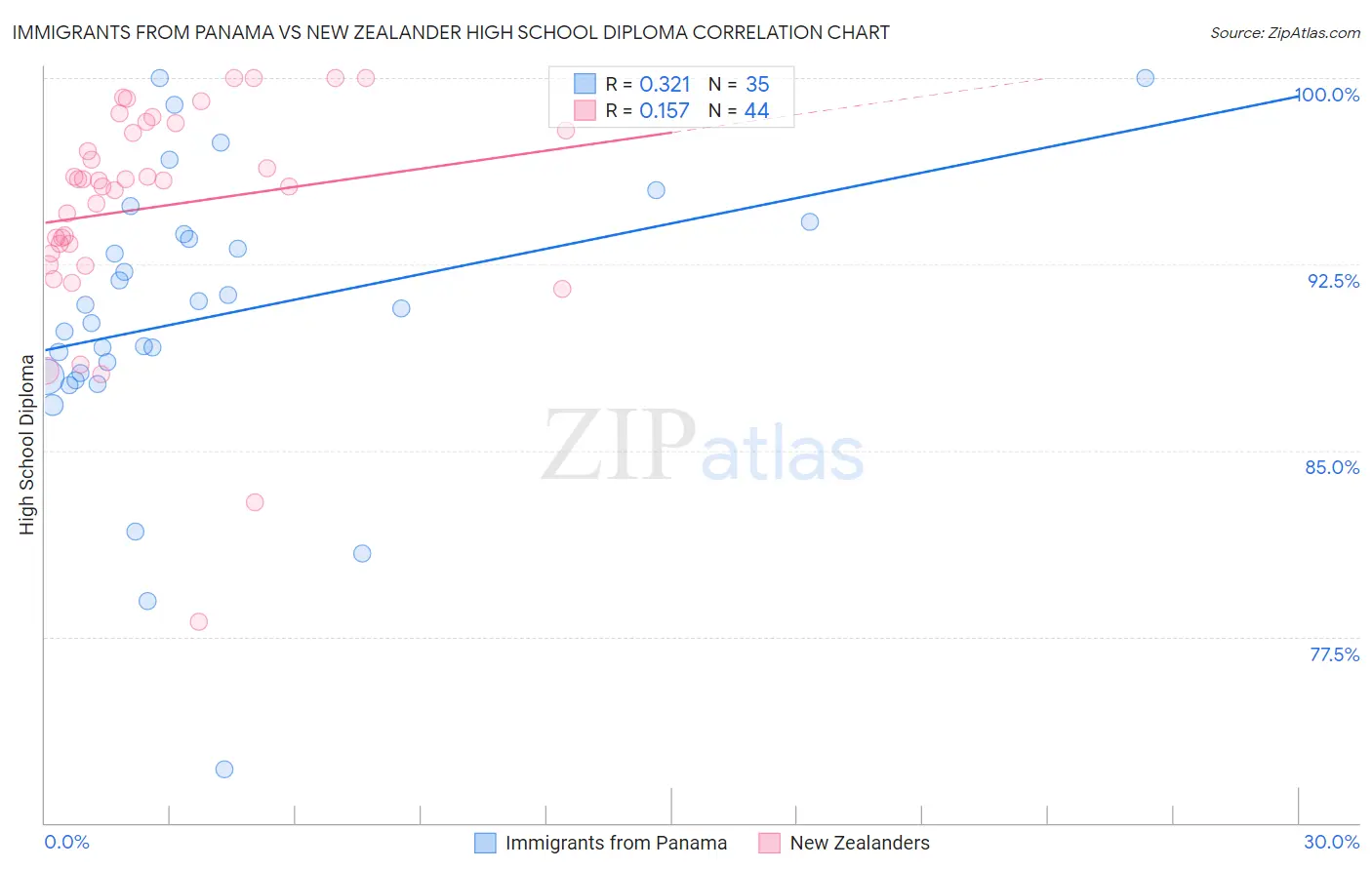 Immigrants from Panama vs New Zealander High School Diploma