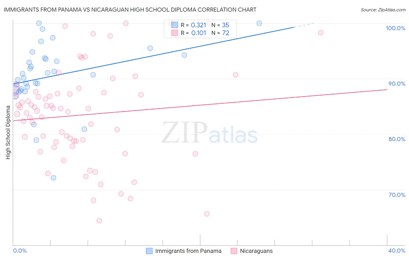 Immigrants from Panama vs Nicaraguan High School Diploma