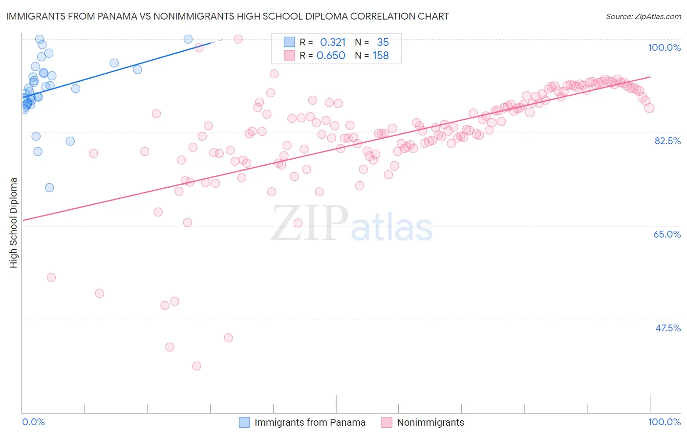Immigrants from Panama vs Nonimmigrants High School Diploma