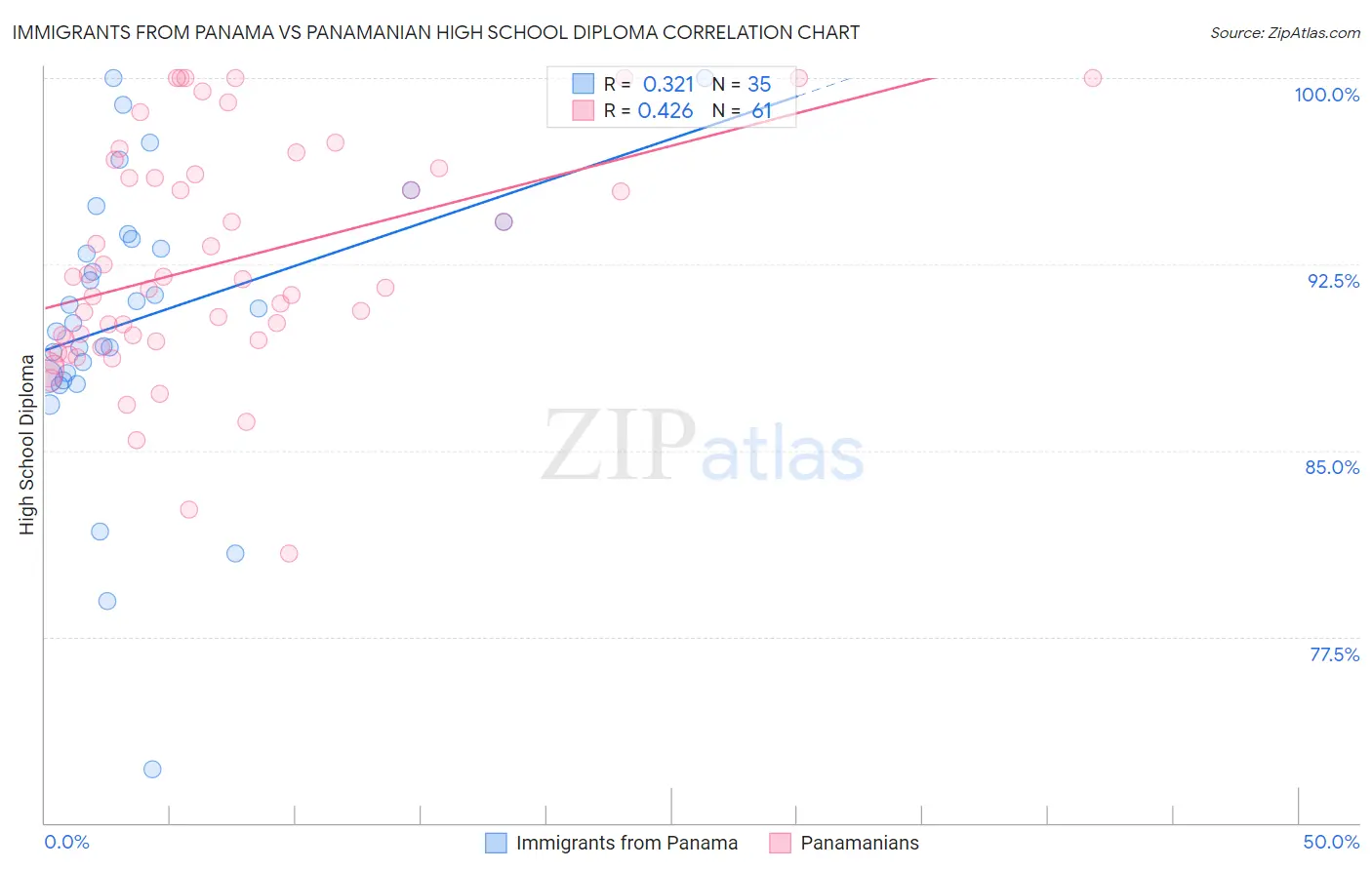 Immigrants from Panama vs Panamanian High School Diploma