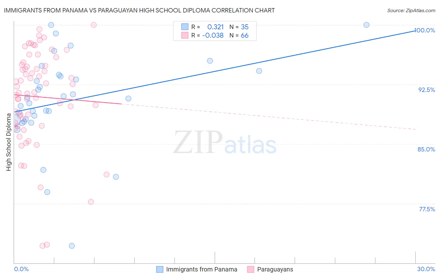 Immigrants from Panama vs Paraguayan High School Diploma