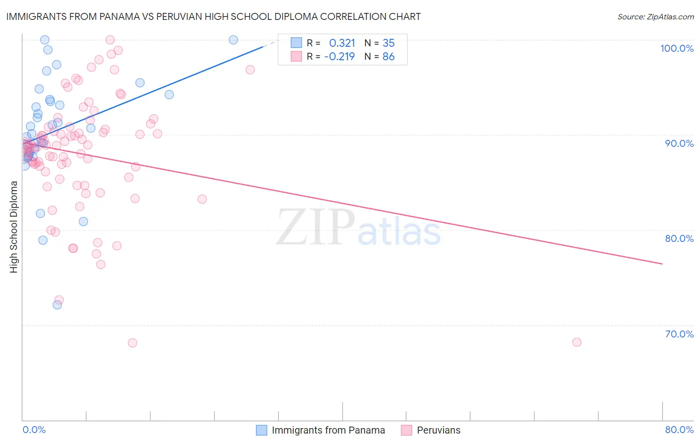 Immigrants from Panama vs Peruvian High School Diploma