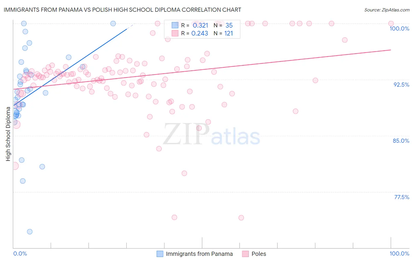 Immigrants from Panama vs Polish High School Diploma