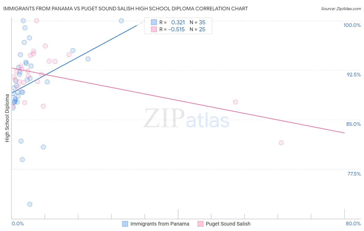 Immigrants from Panama vs Puget Sound Salish High School Diploma