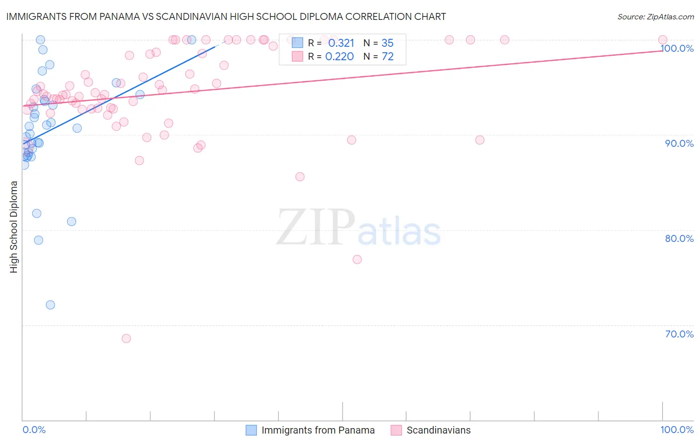 Immigrants from Panama vs Scandinavian High School Diploma