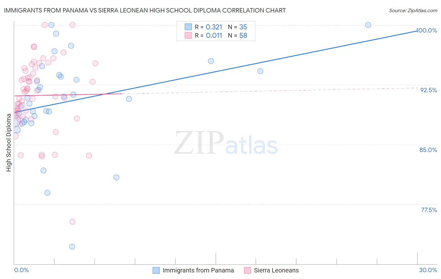 Immigrants from Panama vs Sierra Leonean High School Diploma