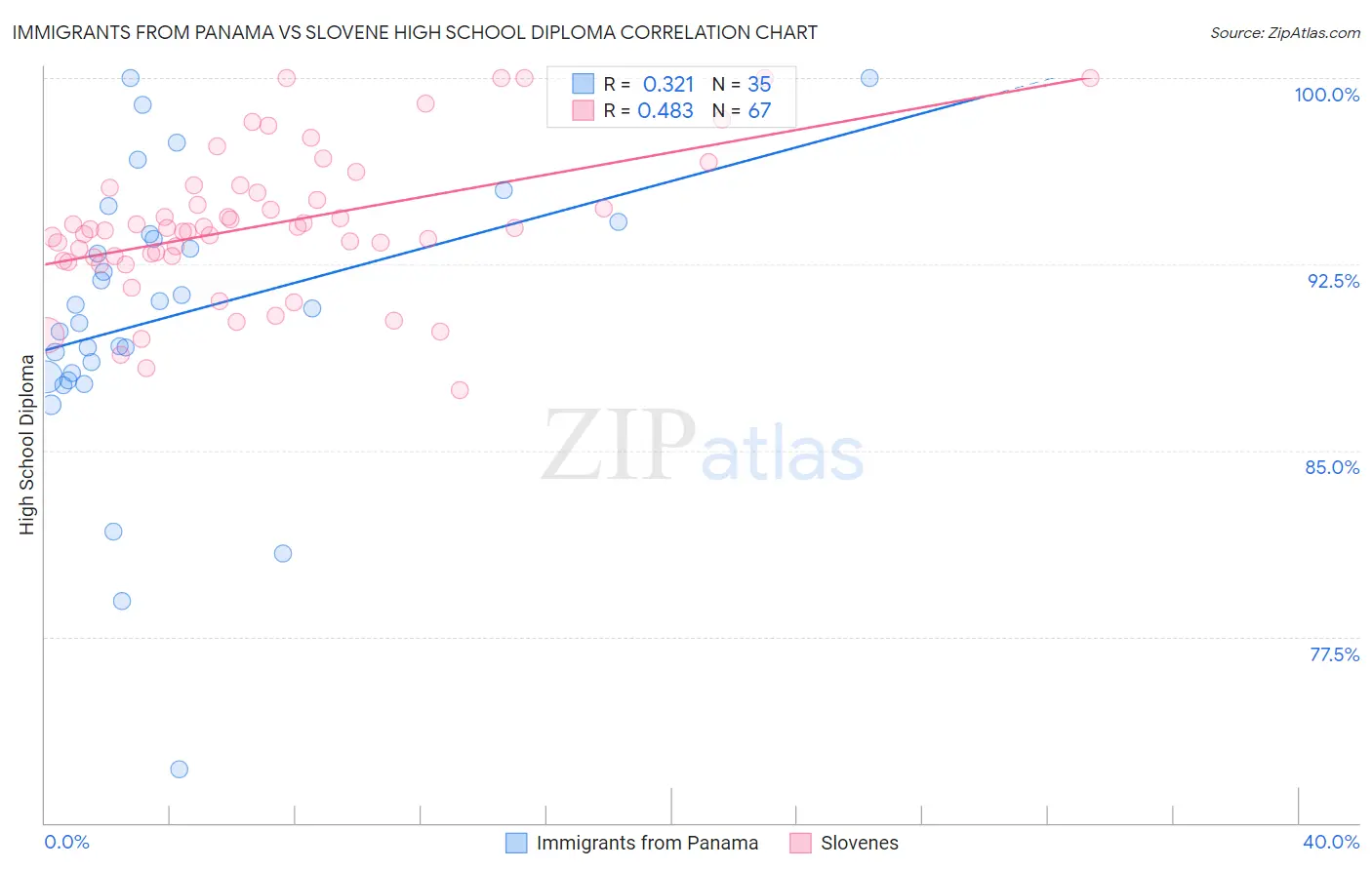 Immigrants from Panama vs Slovene High School Diploma