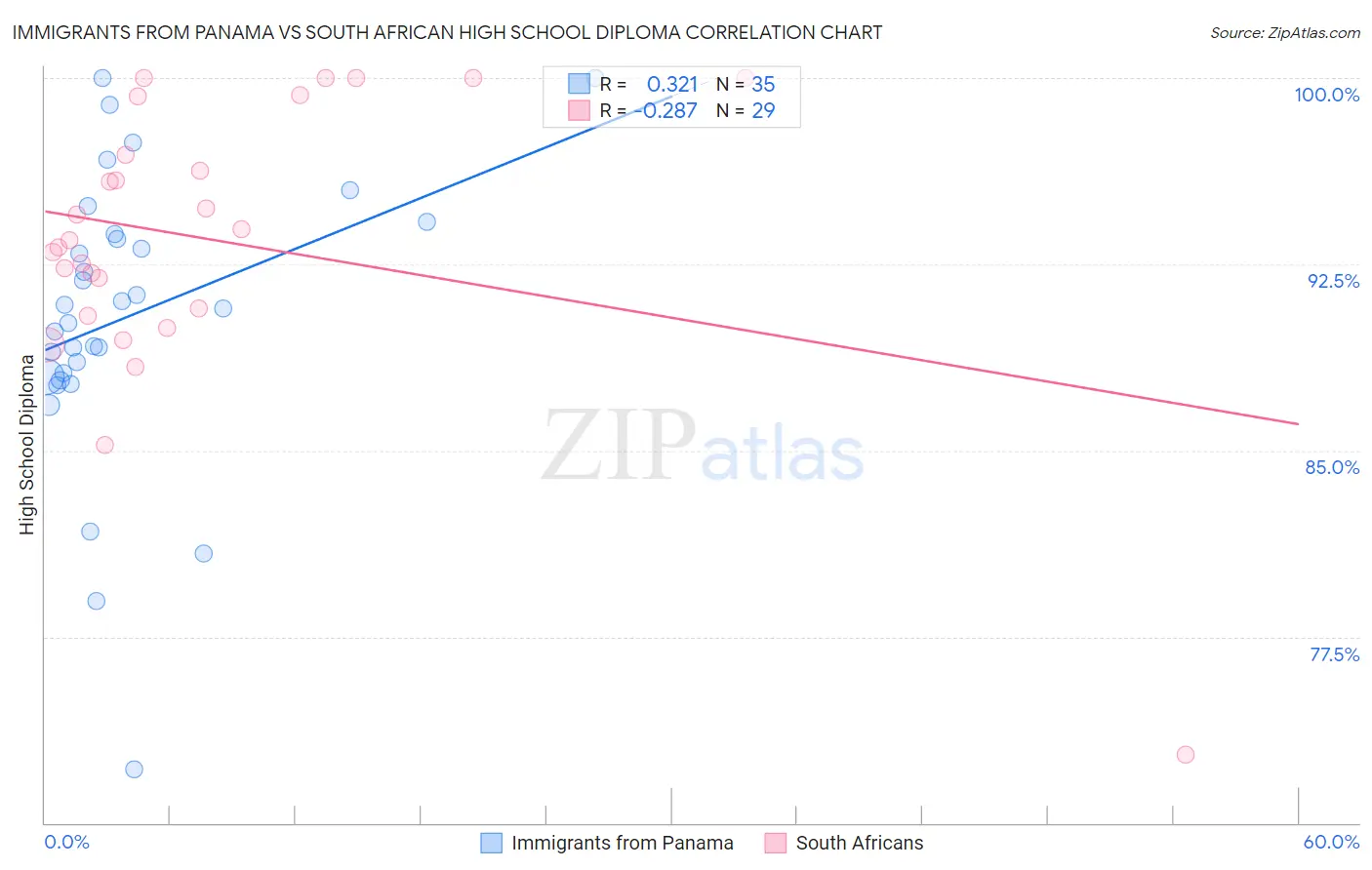 Immigrants from Panama vs South African High School Diploma