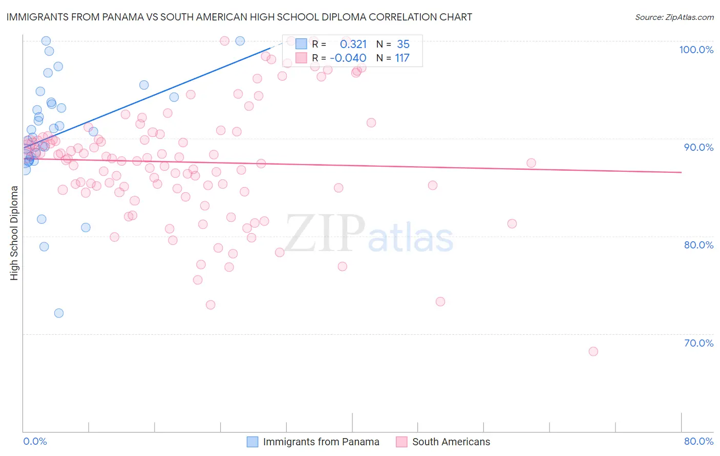 Immigrants from Panama vs South American High School Diploma
