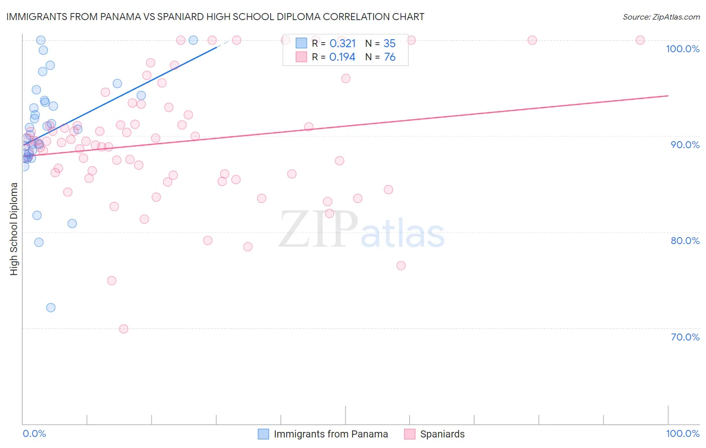 Immigrants from Panama vs Spaniard High School Diploma