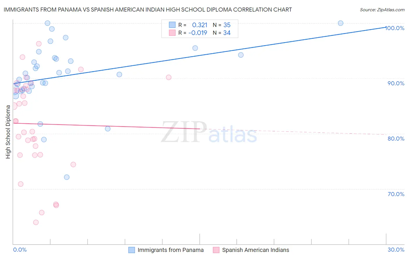 Immigrants from Panama vs Spanish American Indian High School Diploma