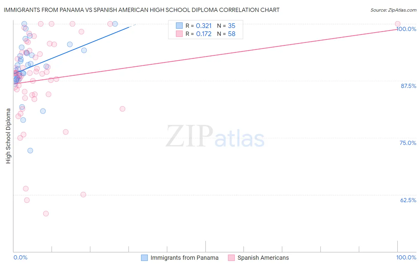Immigrants from Panama vs Spanish American High School Diploma