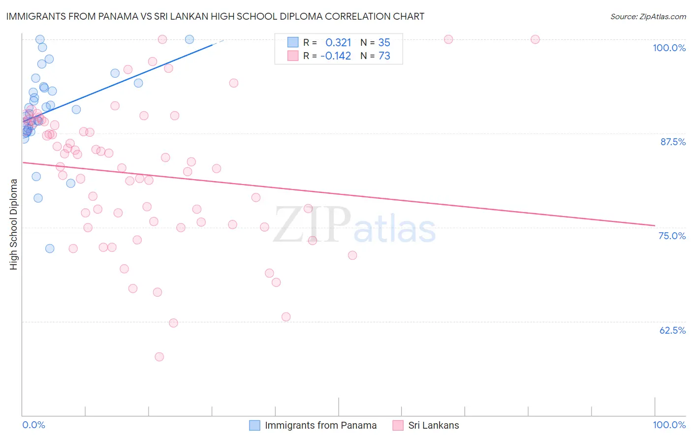 Immigrants from Panama vs Sri Lankan High School Diploma