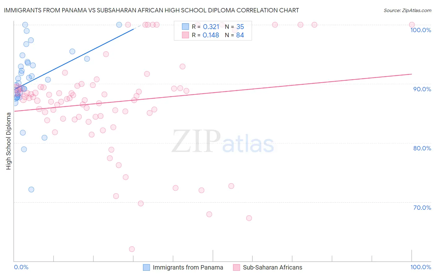 Immigrants from Panama vs Subsaharan African High School Diploma