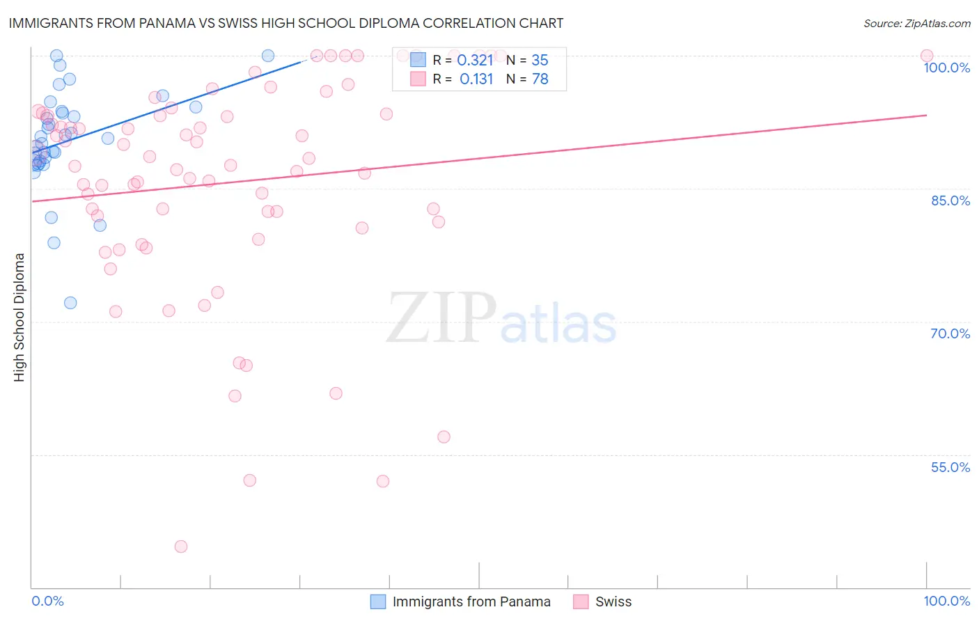 Immigrants from Panama vs Swiss High School Diploma